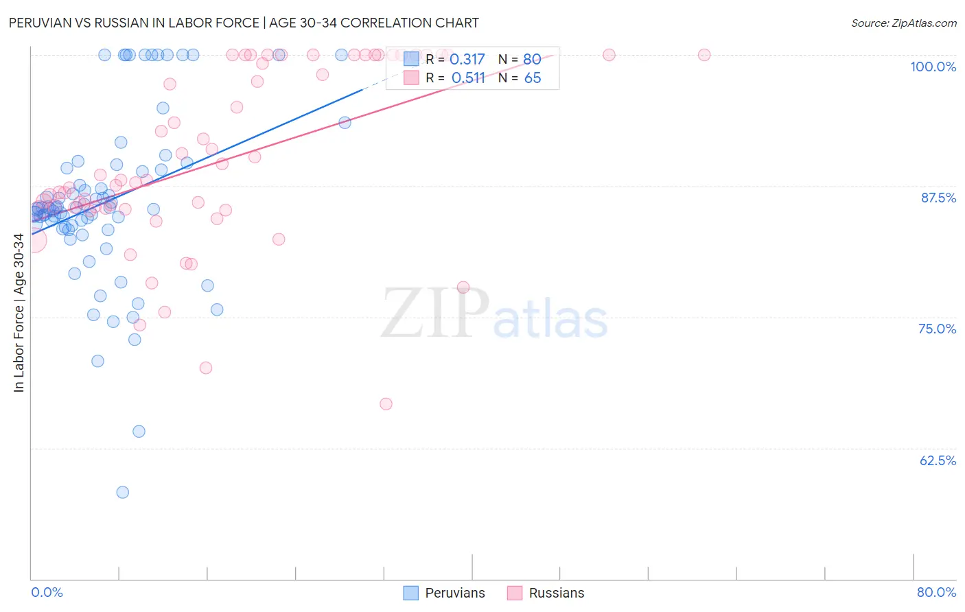 Peruvian vs Russian In Labor Force | Age 30-34