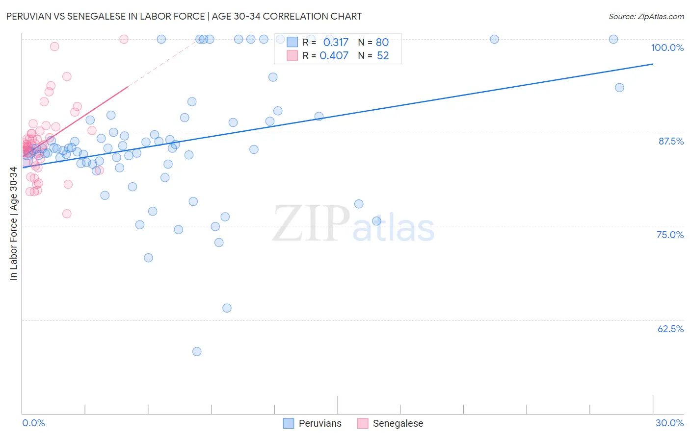 Peruvian vs Senegalese In Labor Force | Age 30-34