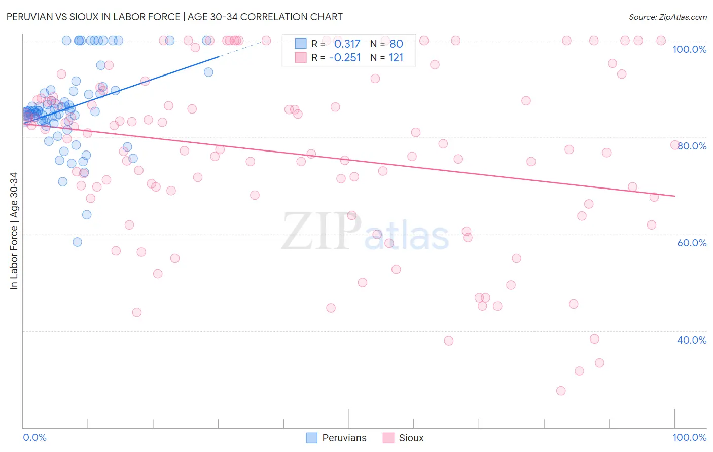 Peruvian vs Sioux In Labor Force | Age 30-34