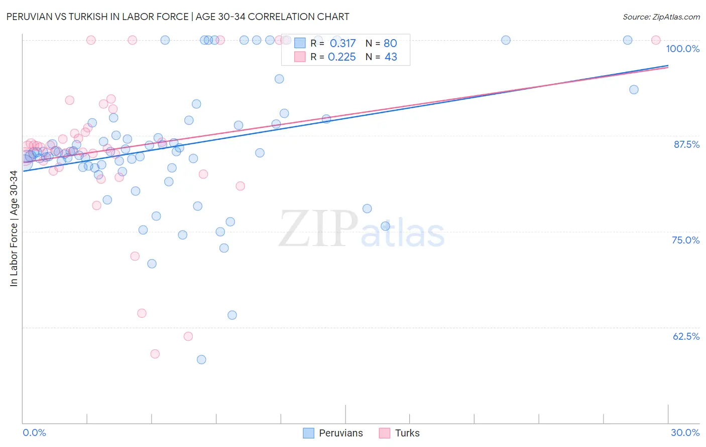 Peruvian vs Turkish In Labor Force | Age 30-34