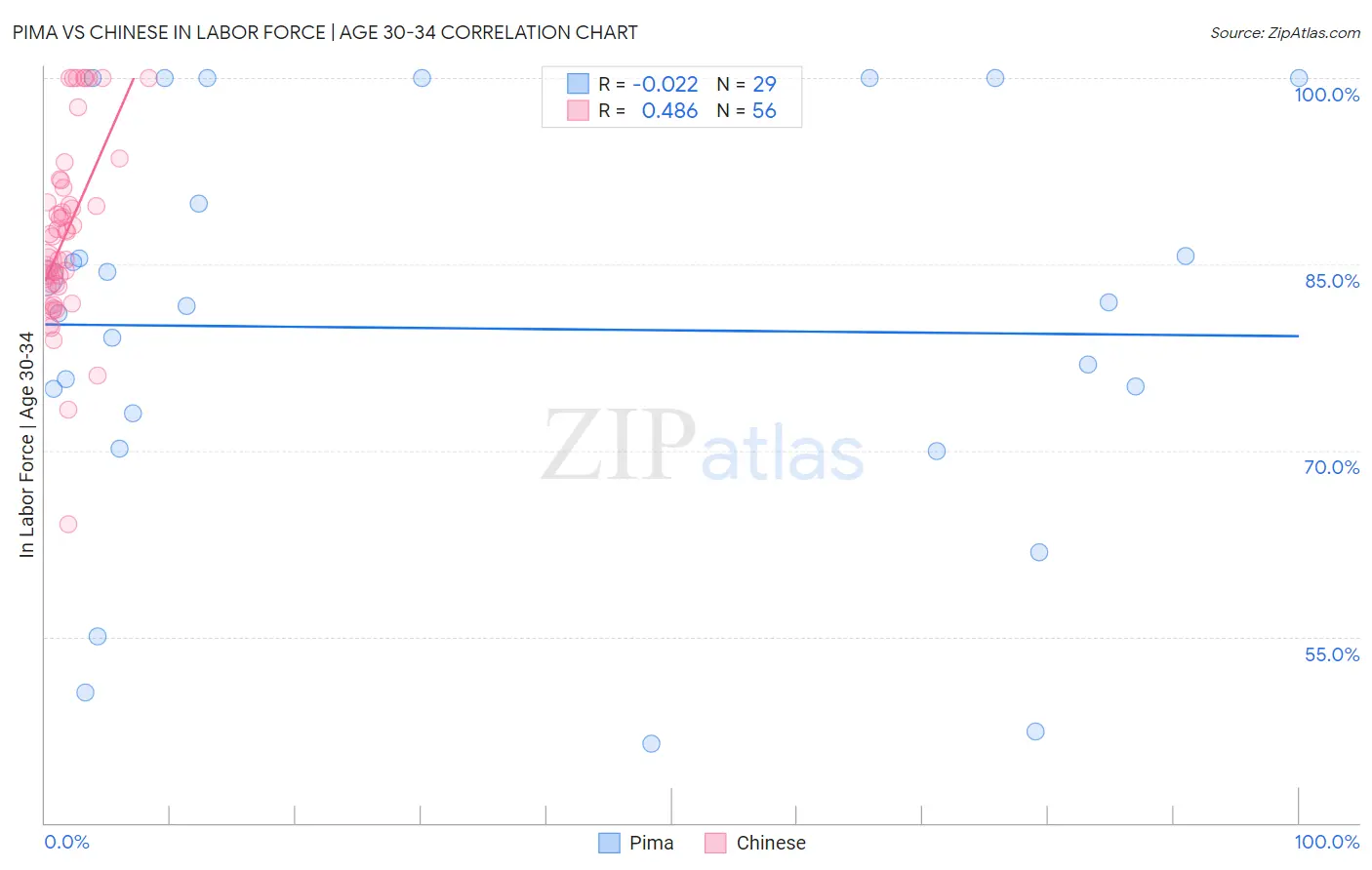 Pima vs Chinese In Labor Force | Age 30-34