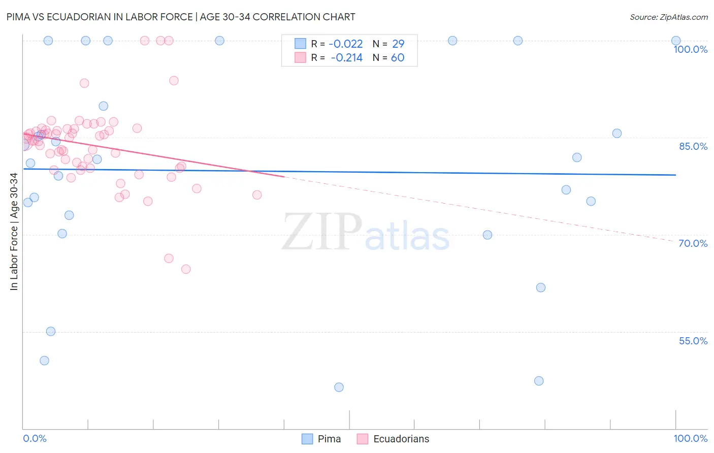 Pima vs Ecuadorian In Labor Force | Age 30-34