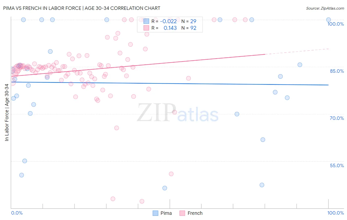 Pima vs French In Labor Force | Age 30-34