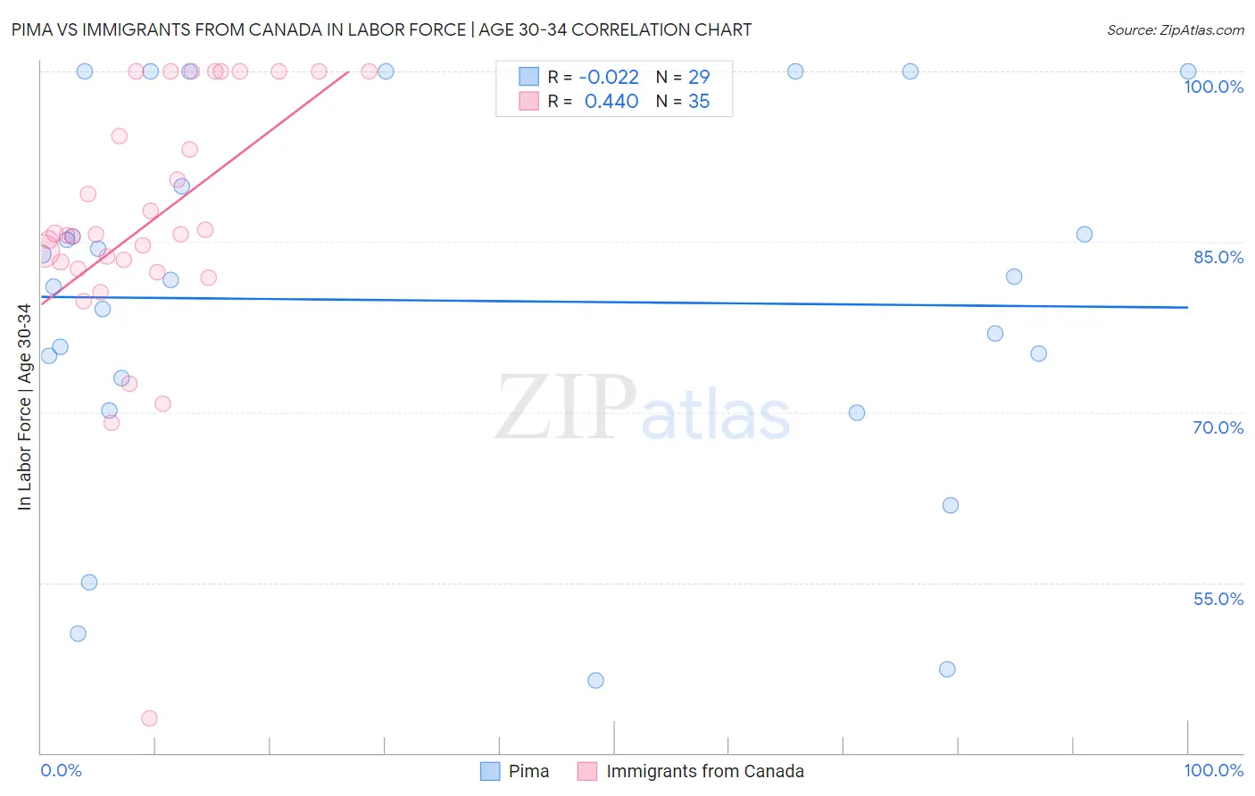 Pima vs Immigrants from Canada In Labor Force | Age 30-34