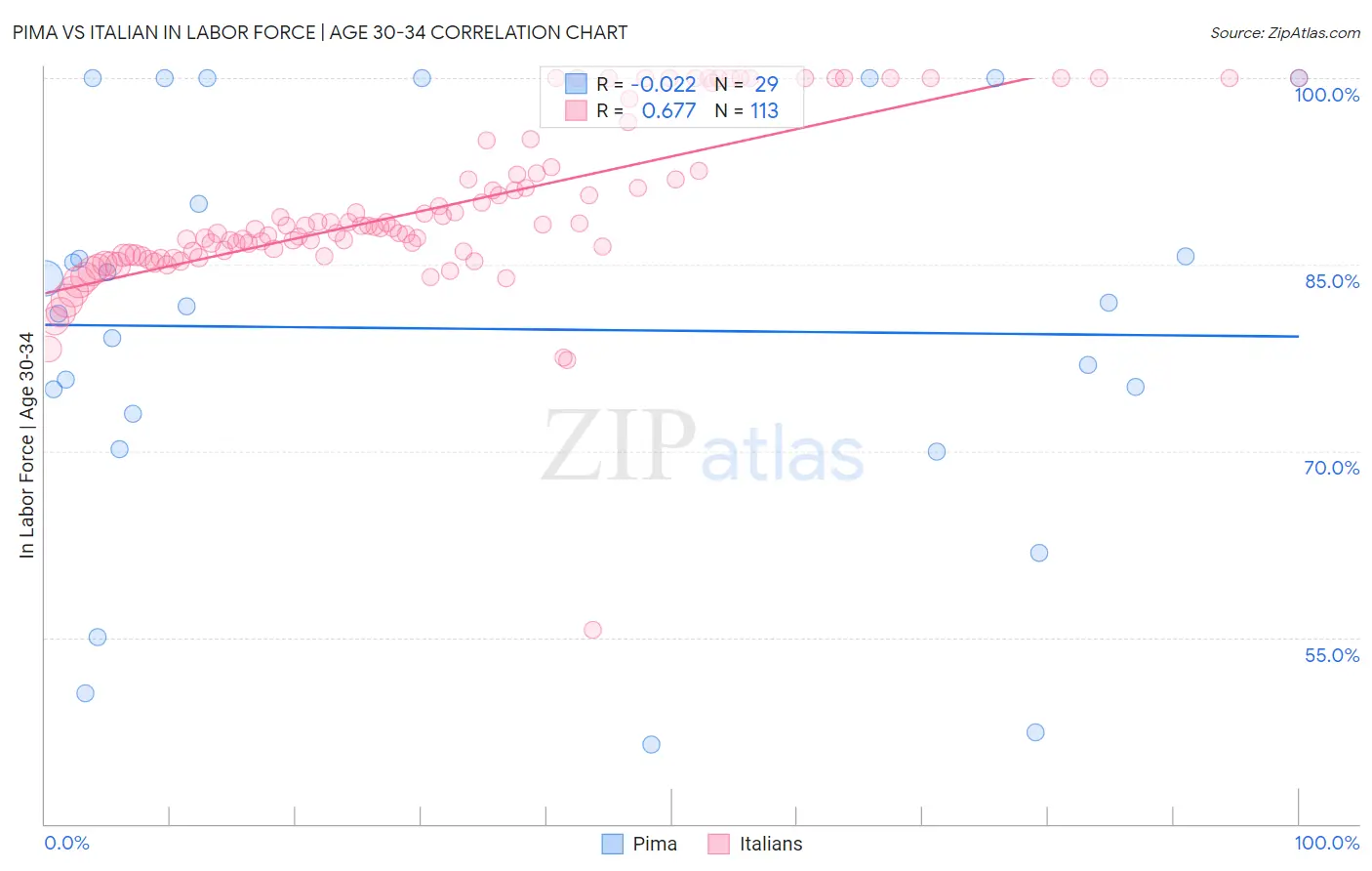 Pima vs Italian In Labor Force | Age 30-34