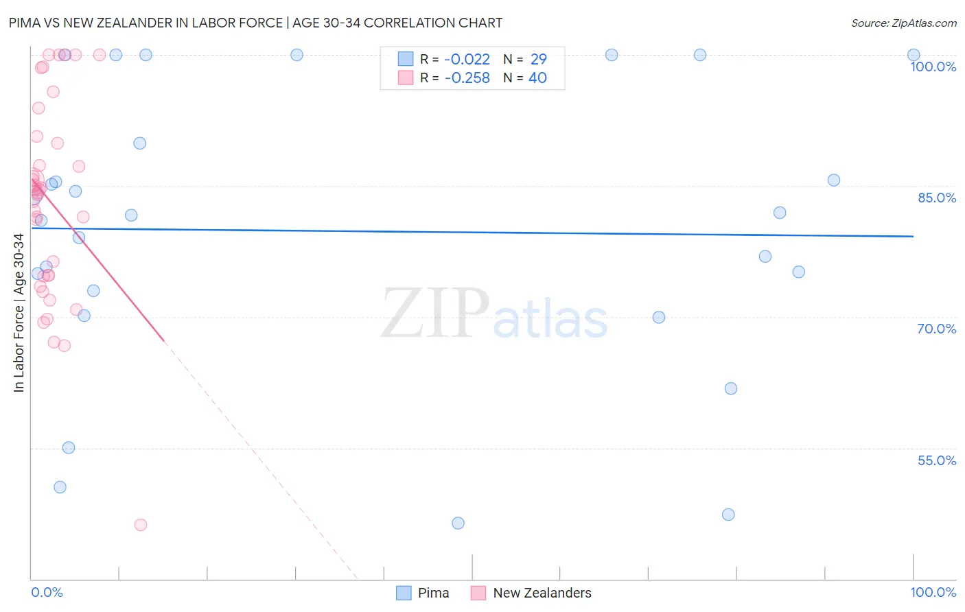 Pima vs New Zealander In Labor Force | Age 30-34