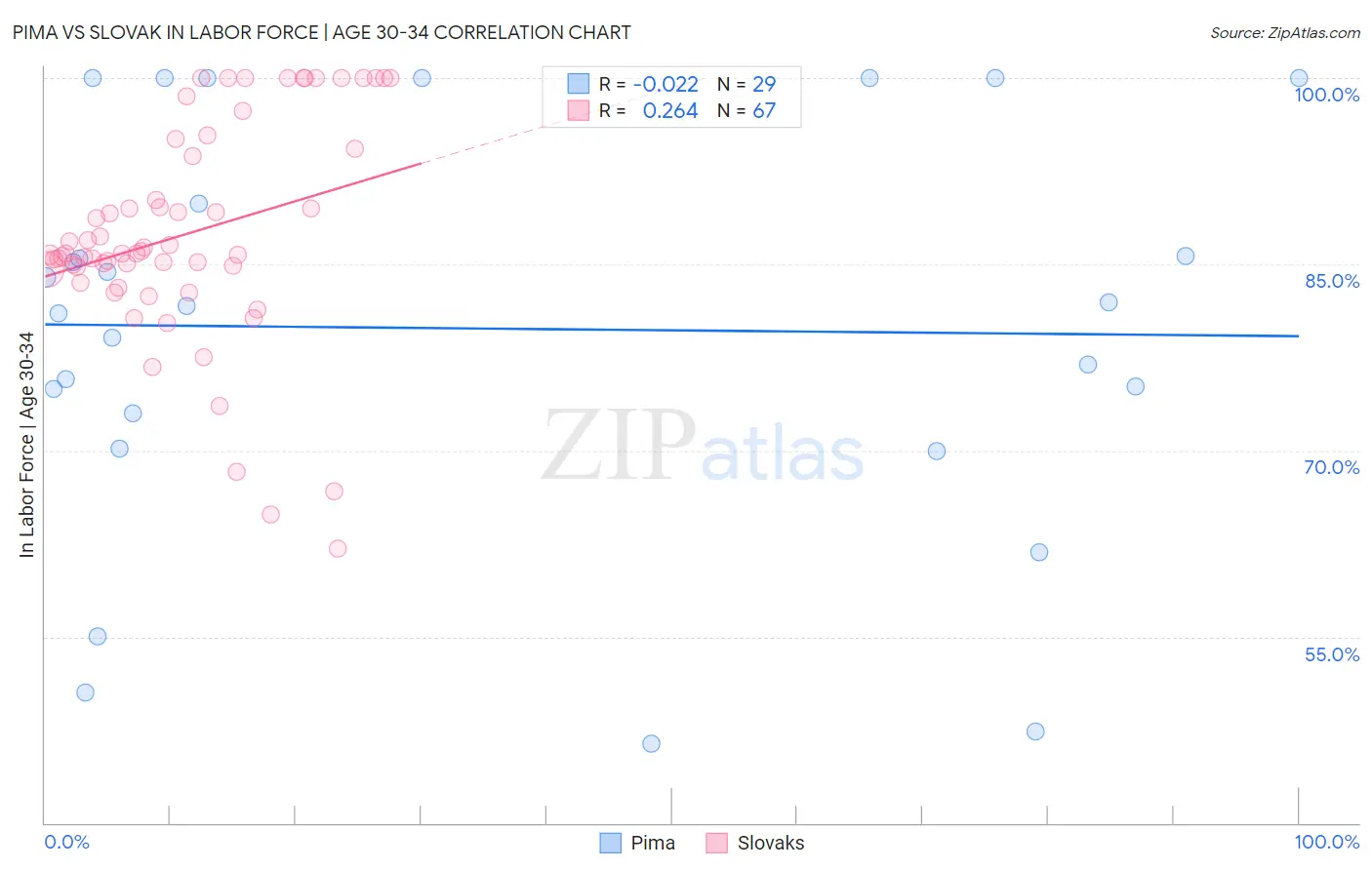 Pima vs Slovak In Labor Force | Age 30-34