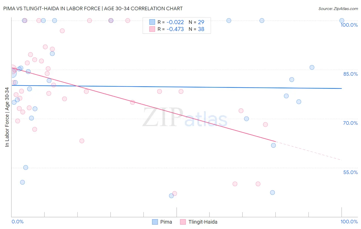 Pima vs Tlingit-Haida In Labor Force | Age 30-34