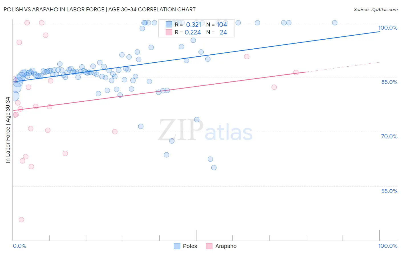 Polish vs Arapaho In Labor Force | Age 30-34