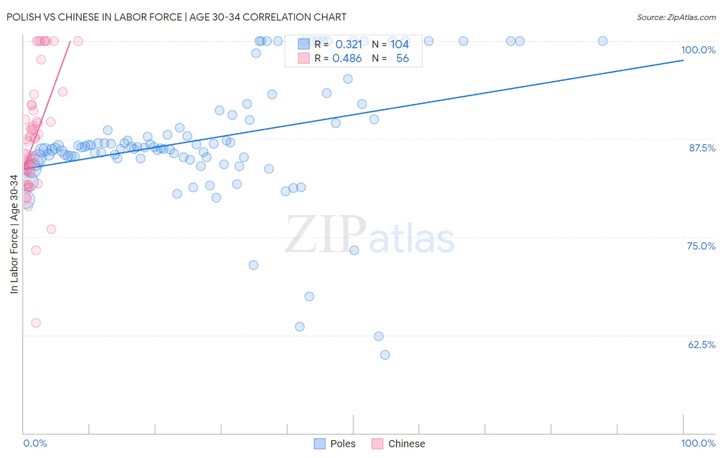 Polish vs Chinese In Labor Force | Age 30-34