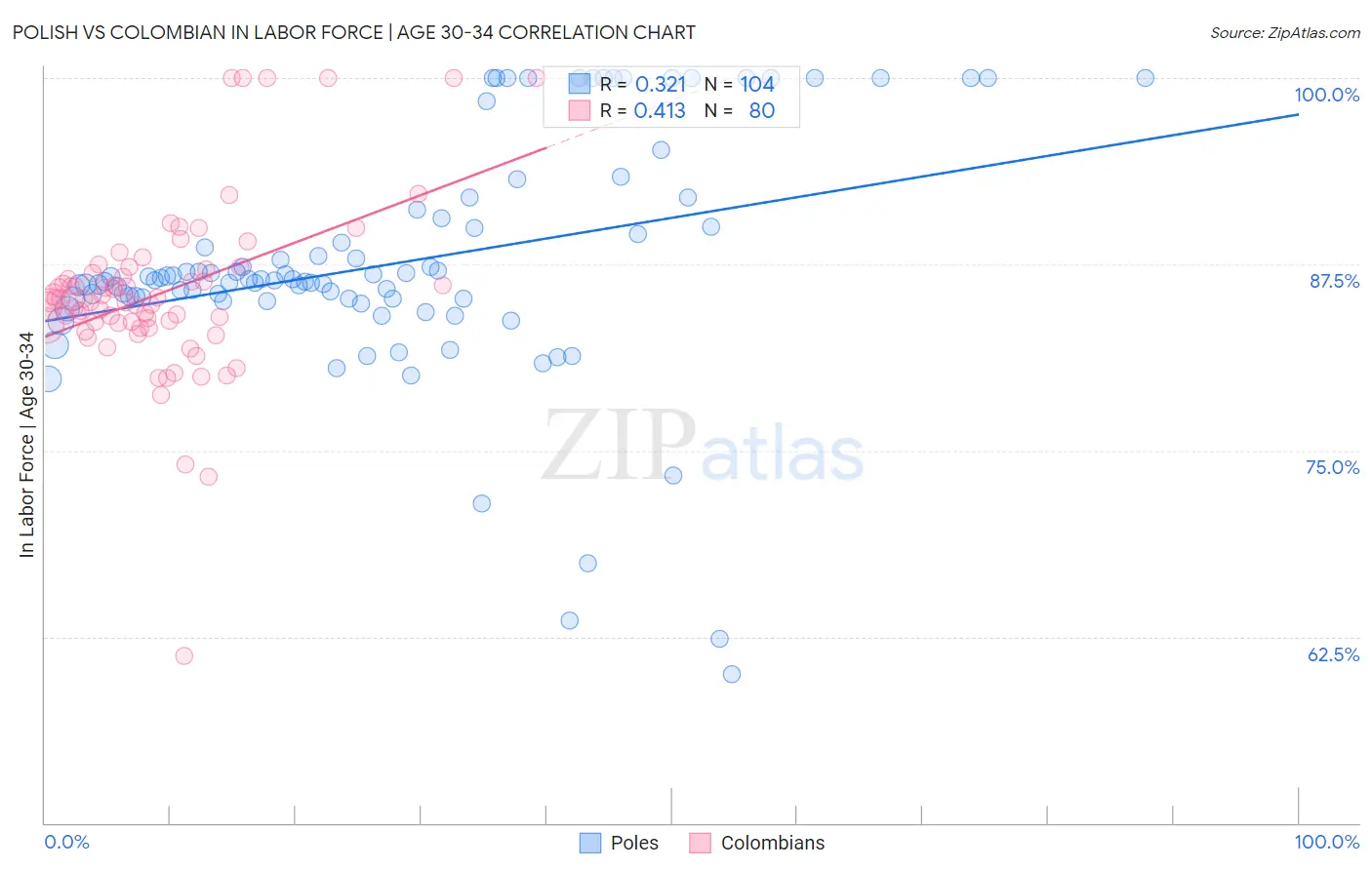 Polish vs Colombian In Labor Force | Age 30-34