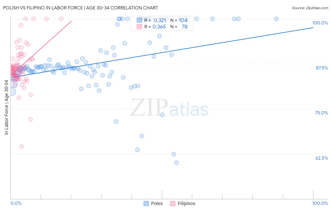 Polish vs Filipino In Labor Force | Age 30-34