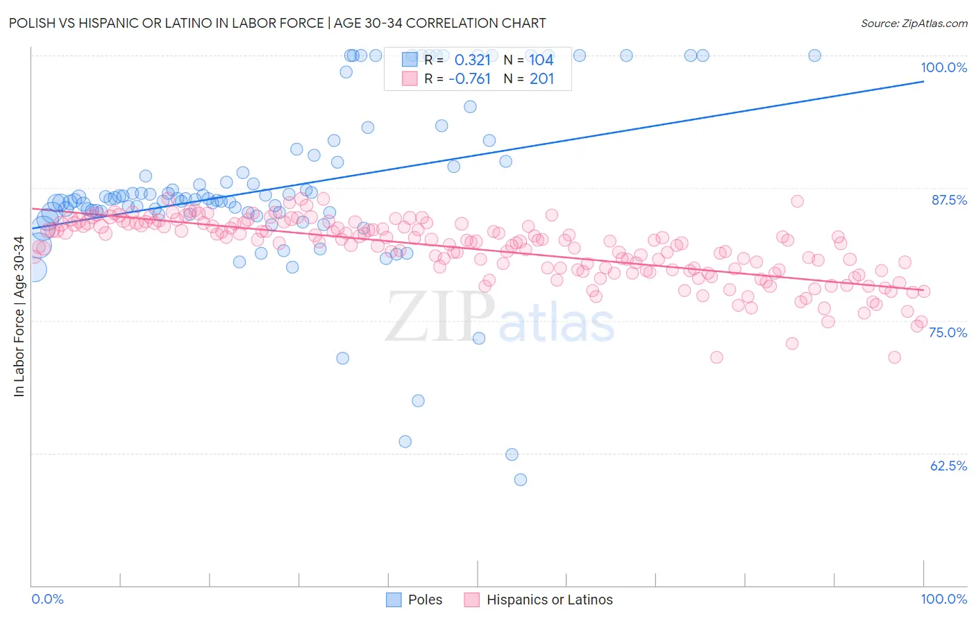 Polish vs Hispanic or Latino In Labor Force | Age 30-34