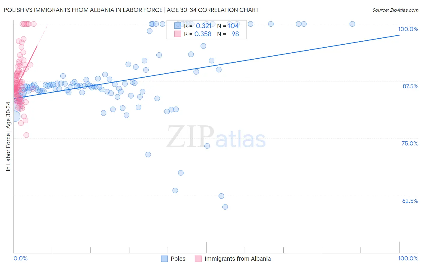 Polish vs Immigrants from Albania In Labor Force | Age 30-34