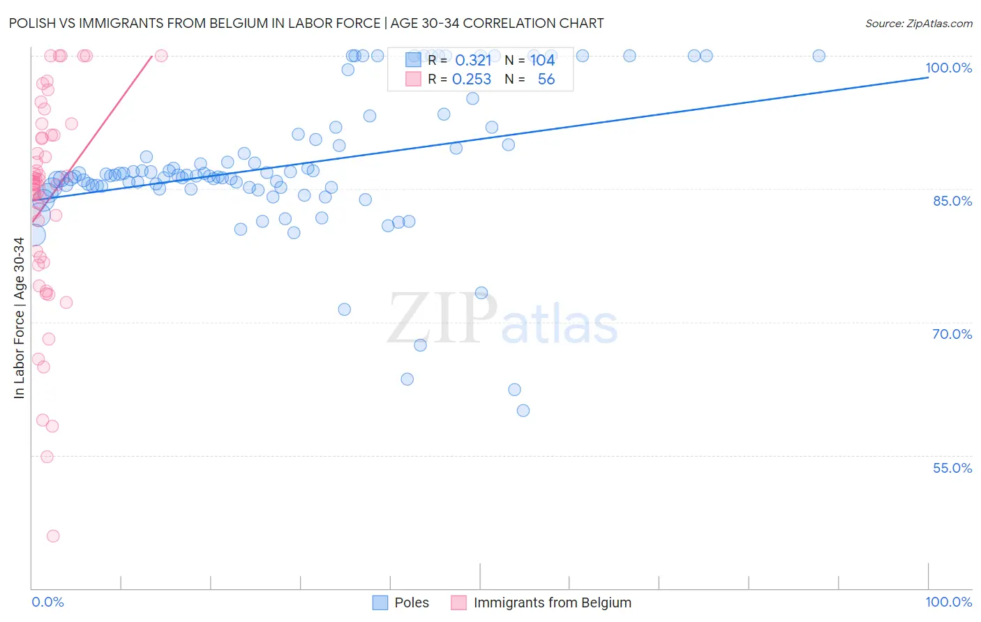 Polish vs Immigrants from Belgium In Labor Force | Age 30-34