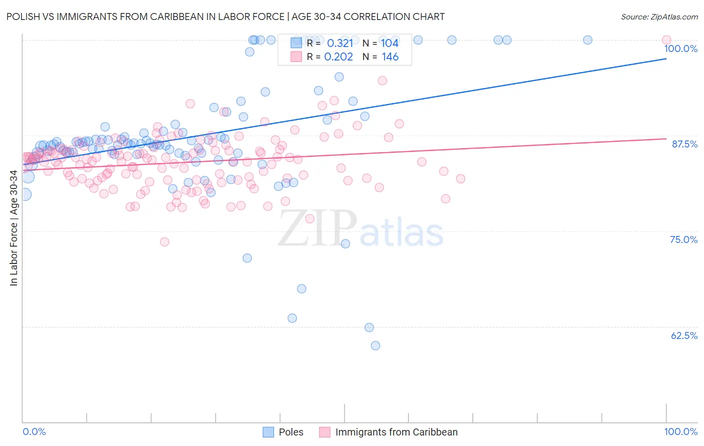 Polish vs Immigrants from Caribbean In Labor Force | Age 30-34