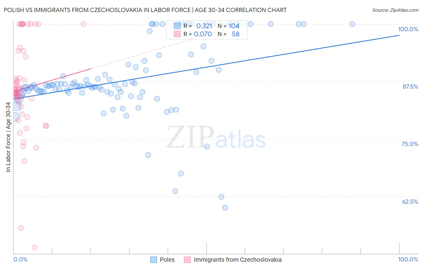 Polish vs Immigrants from Czechoslovakia In Labor Force | Age 30-34