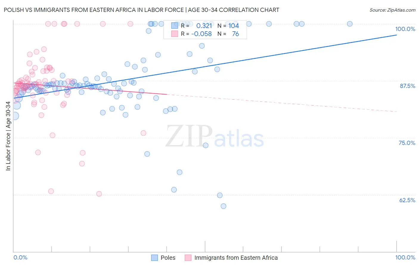 Polish vs Immigrants from Eastern Africa In Labor Force | Age 30-34