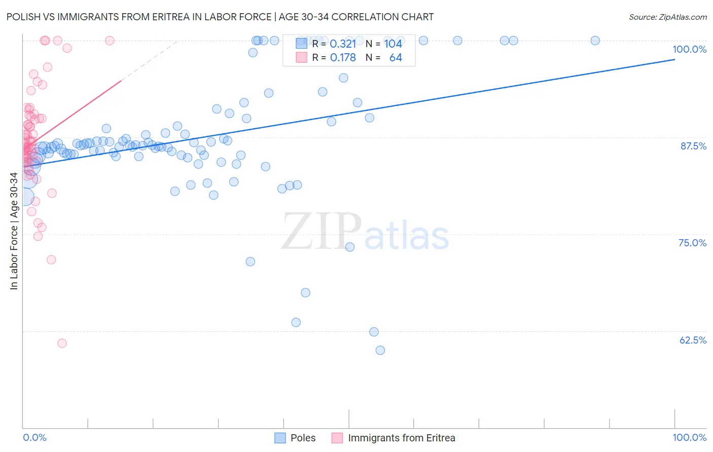 Polish vs Immigrants from Eritrea In Labor Force | Age 30-34