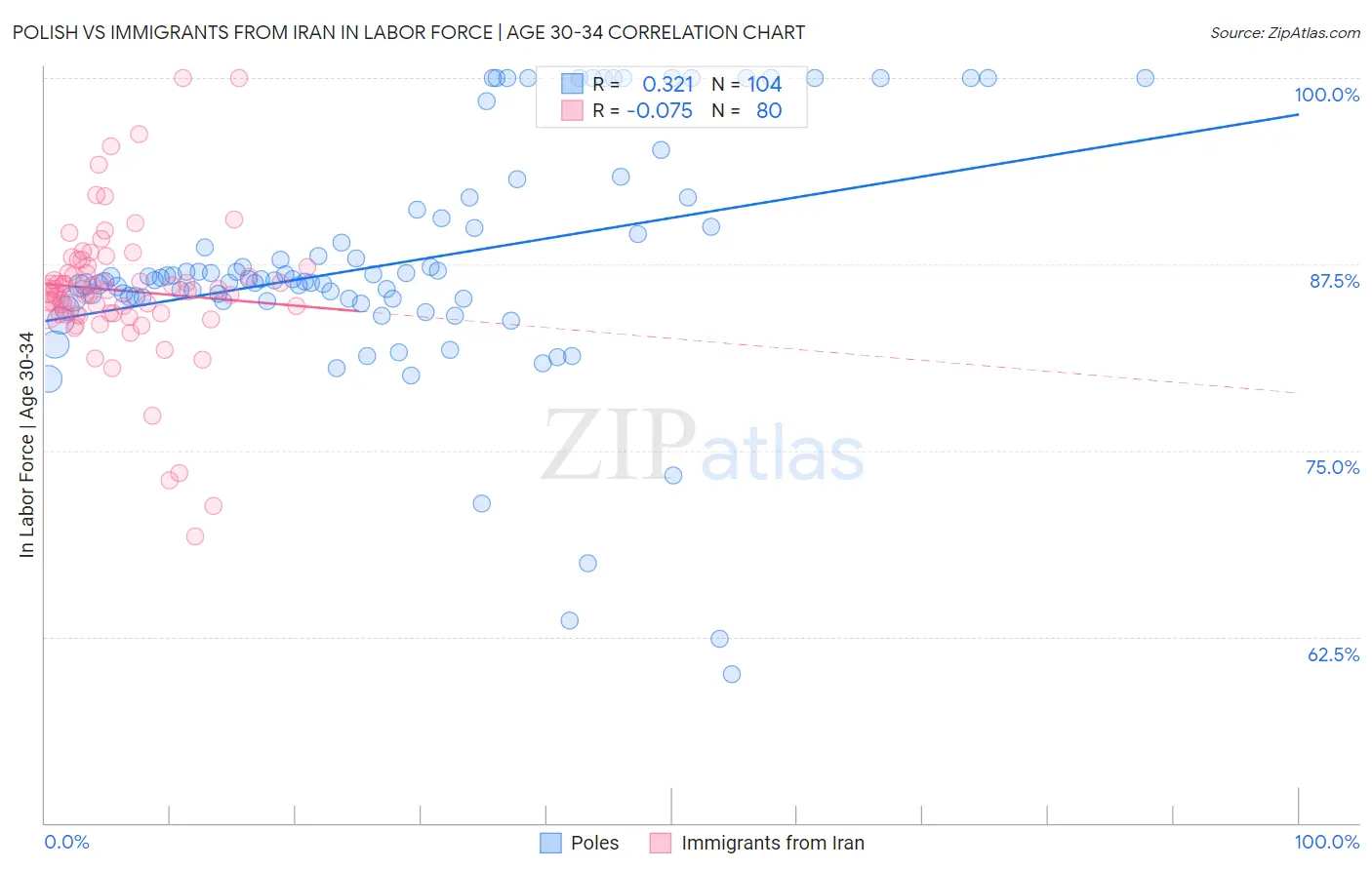 Polish vs Immigrants from Iran In Labor Force | Age 30-34