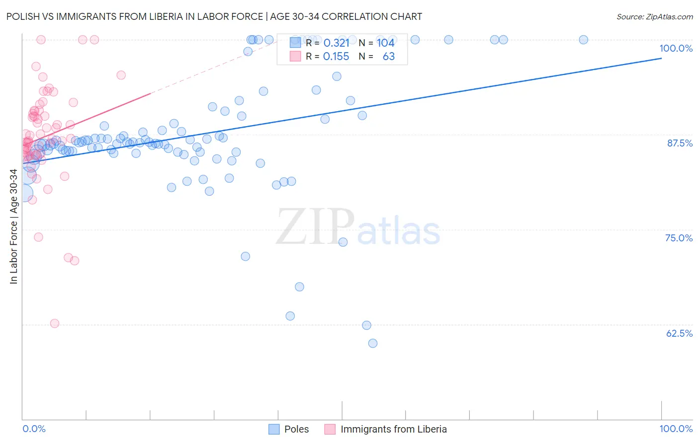 Polish vs Immigrants from Liberia In Labor Force | Age 30-34