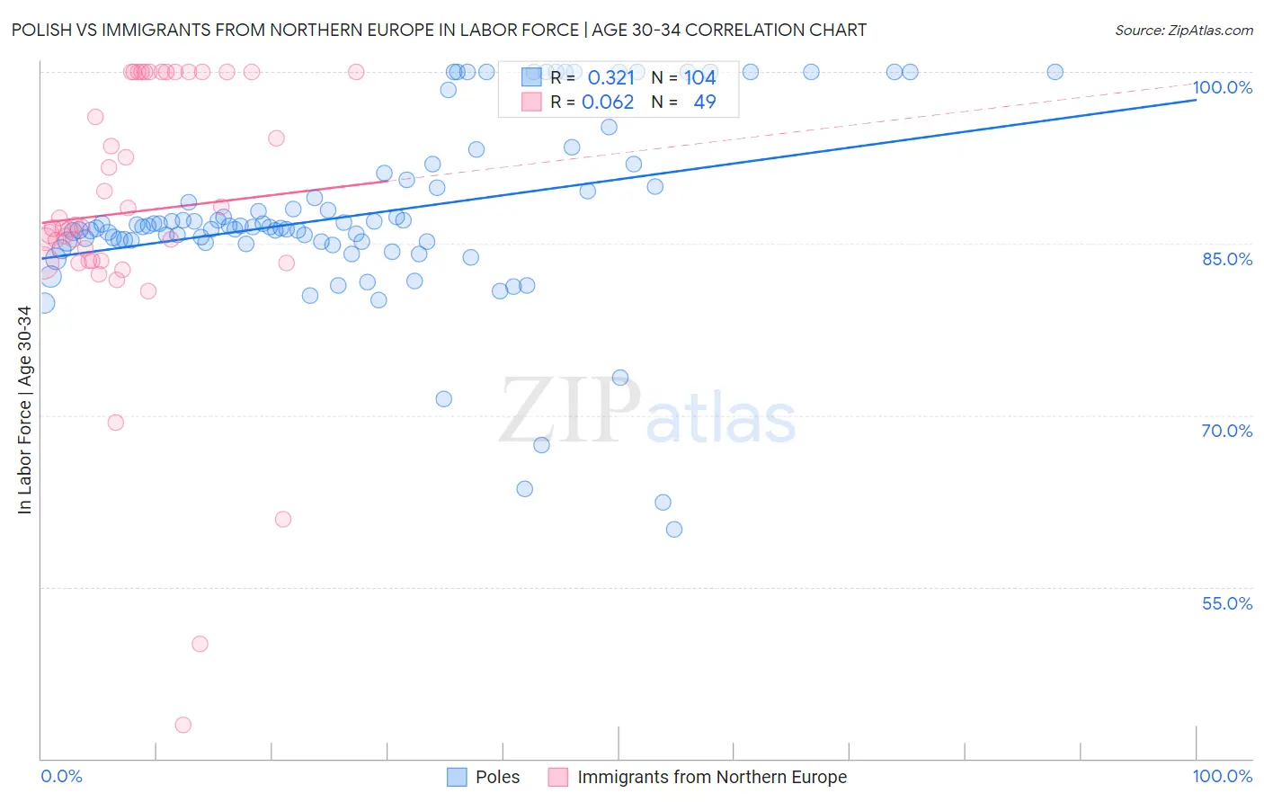 Polish vs Immigrants from Northern Europe In Labor Force | Age 30-34