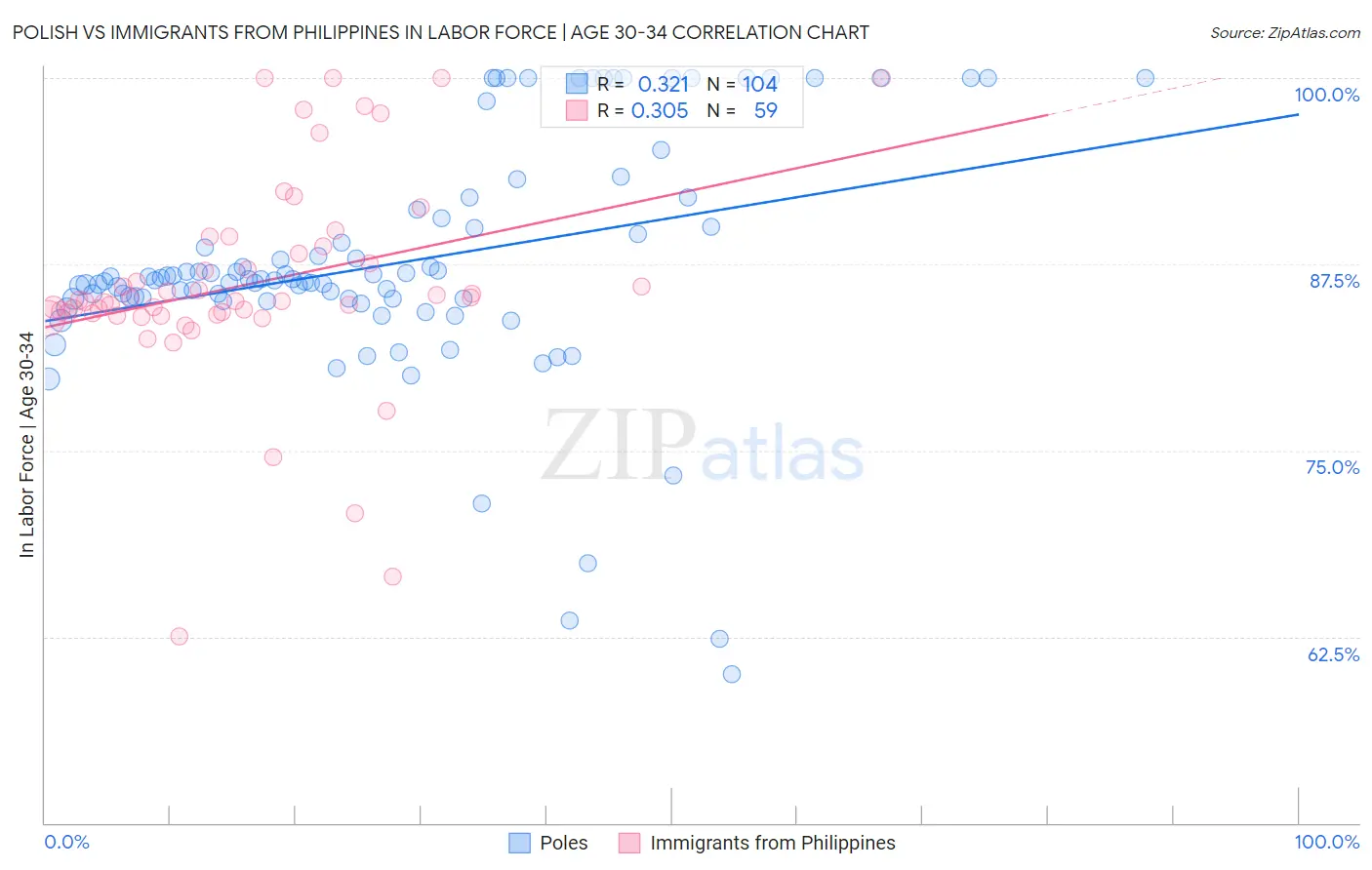 Polish vs Immigrants from Philippines In Labor Force | Age 30-34