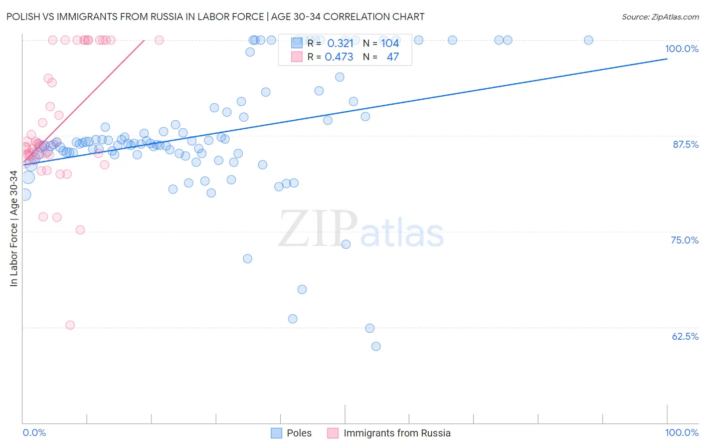 Polish vs Immigrants from Russia In Labor Force | Age 30-34