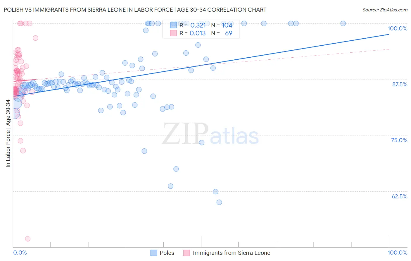 Polish vs Immigrants from Sierra Leone In Labor Force | Age 30-34