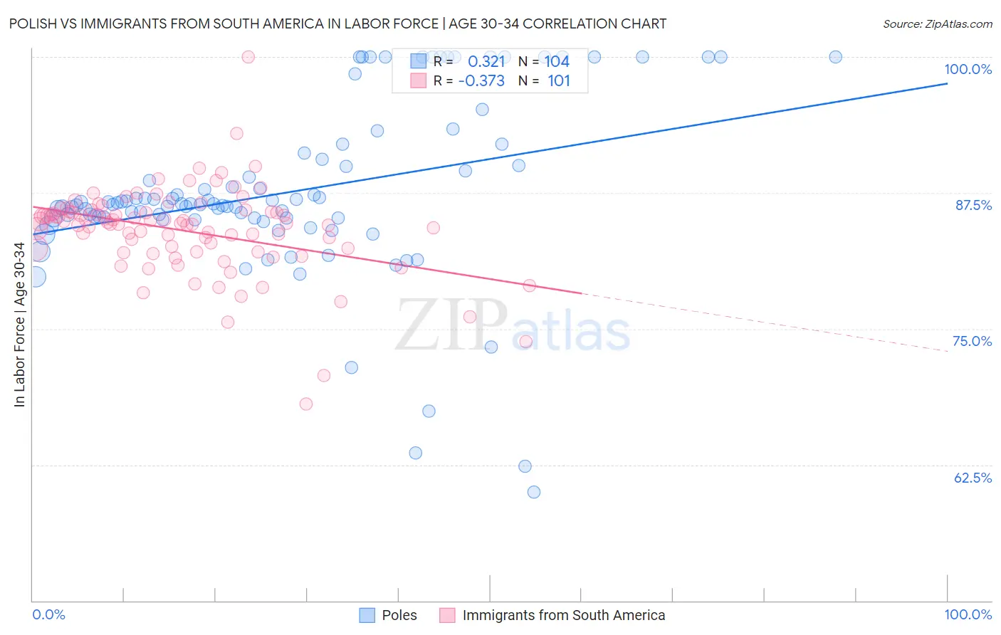 Polish vs Immigrants from South America In Labor Force | Age 30-34