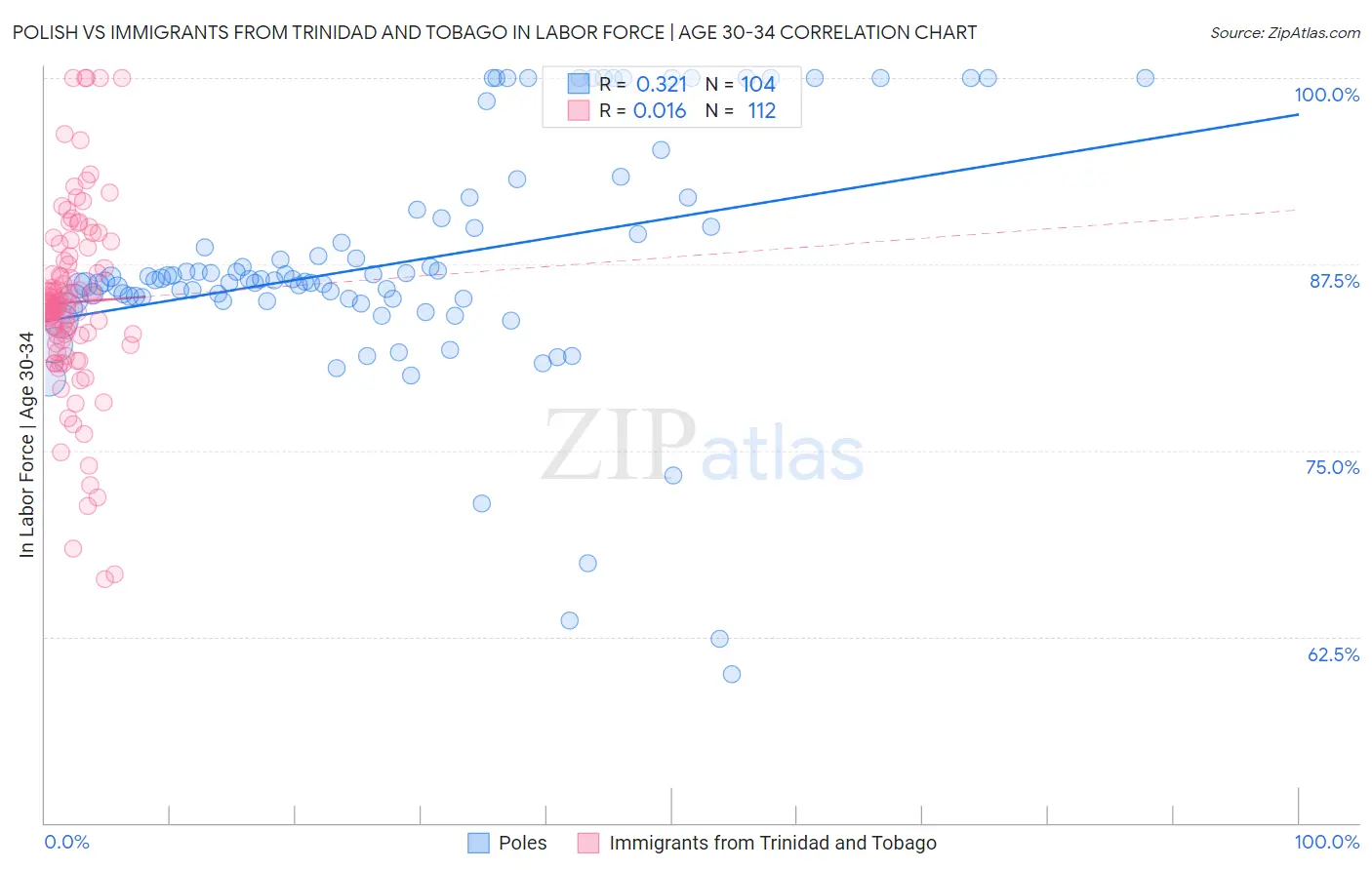 Polish vs Immigrants from Trinidad and Tobago In Labor Force | Age 30-34