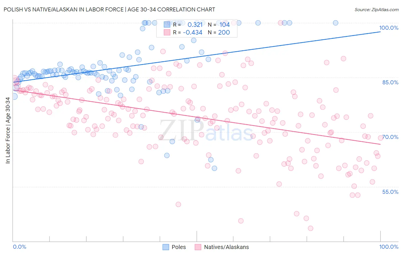Polish vs Native/Alaskan In Labor Force | Age 30-34