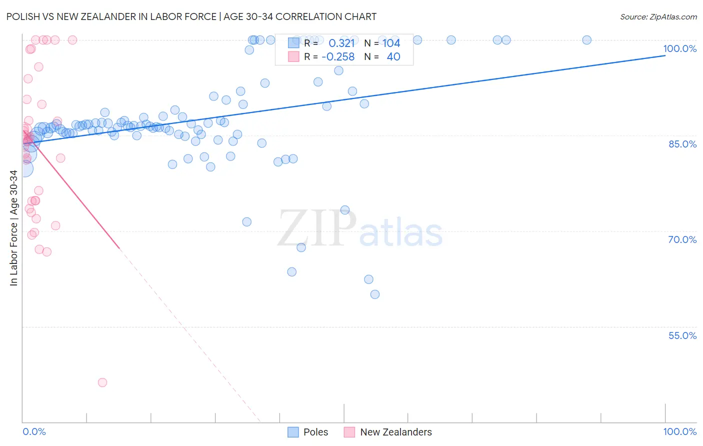 Polish vs New Zealander In Labor Force | Age 30-34