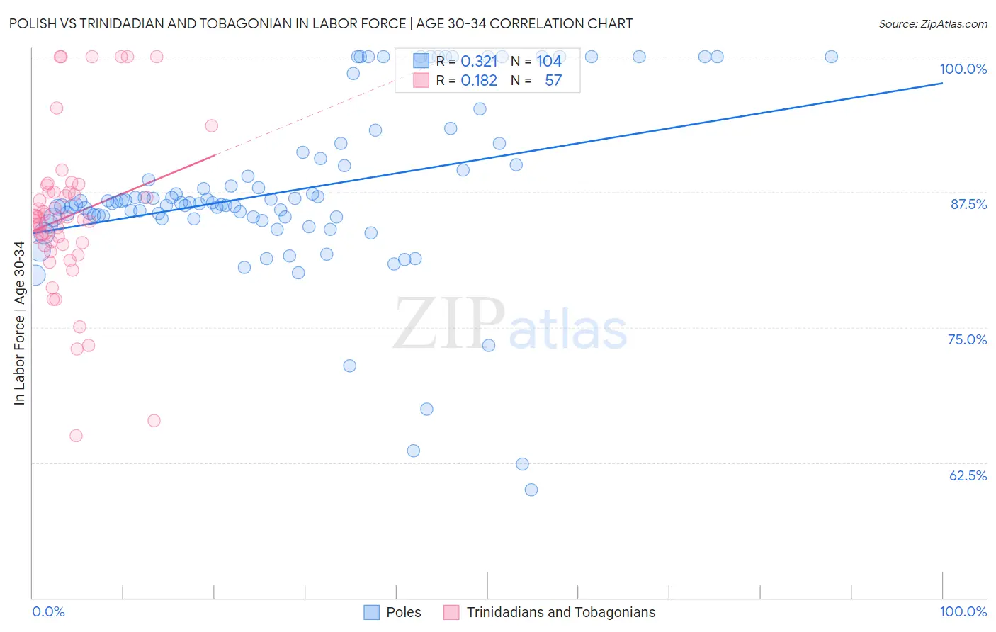 Polish vs Trinidadian and Tobagonian In Labor Force | Age 30-34