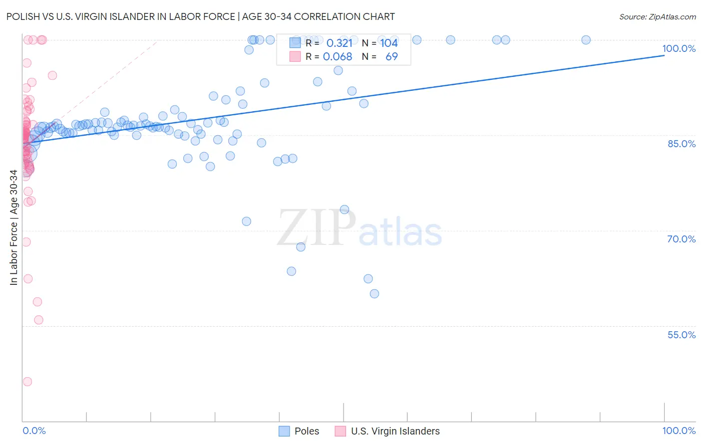 Polish vs U.S. Virgin Islander In Labor Force | Age 30-34