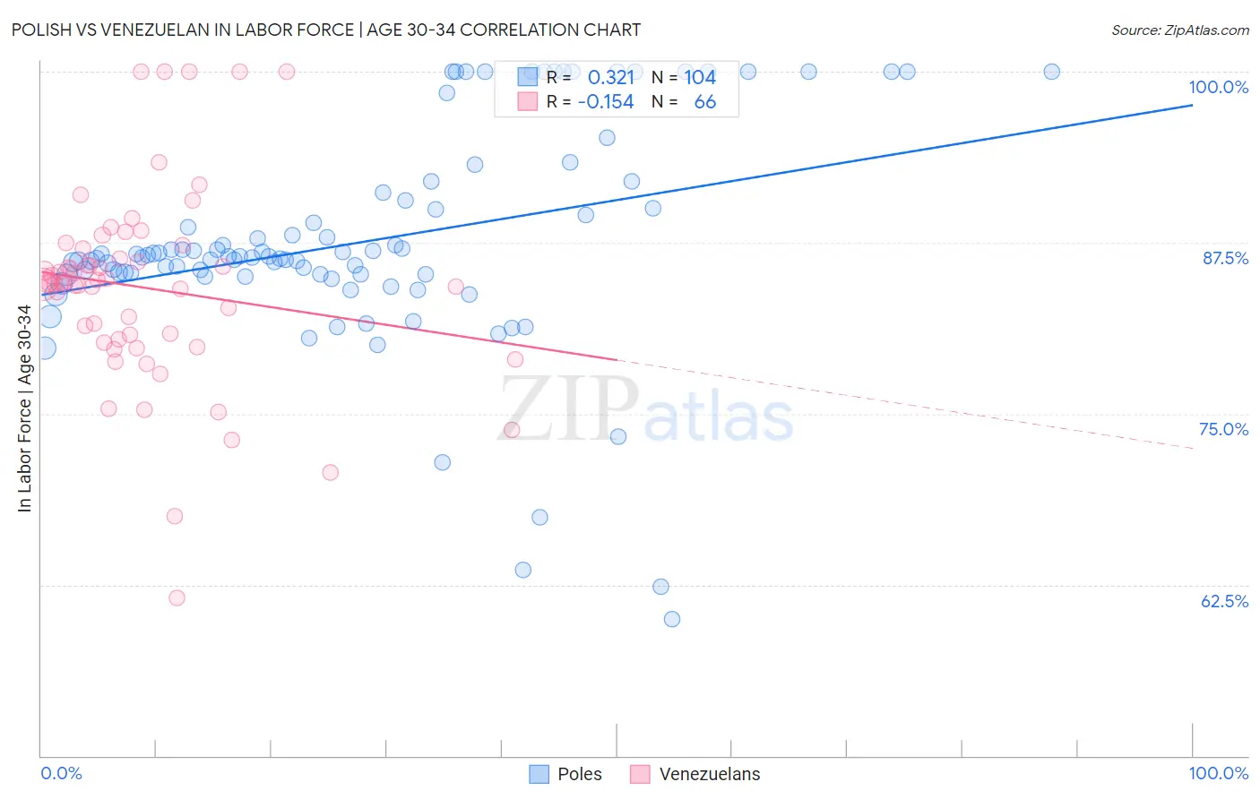 Polish vs Venezuelan In Labor Force | Age 30-34