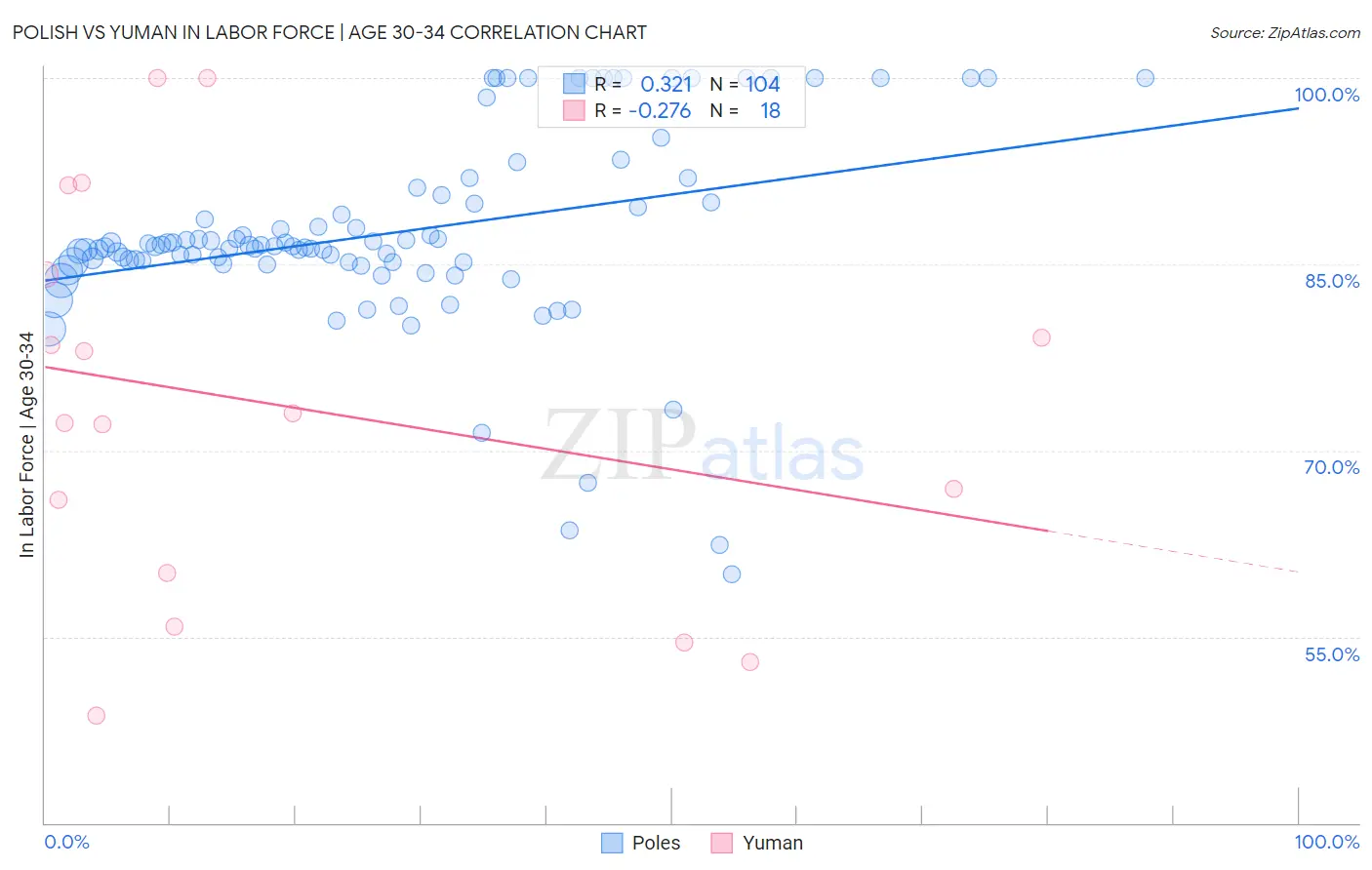 Polish vs Yuman In Labor Force | Age 30-34