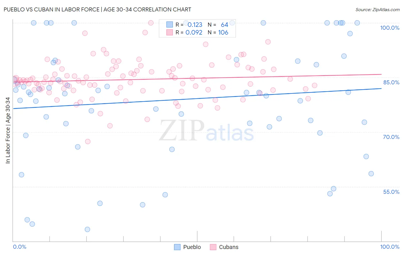 Pueblo vs Cuban In Labor Force | Age 30-34