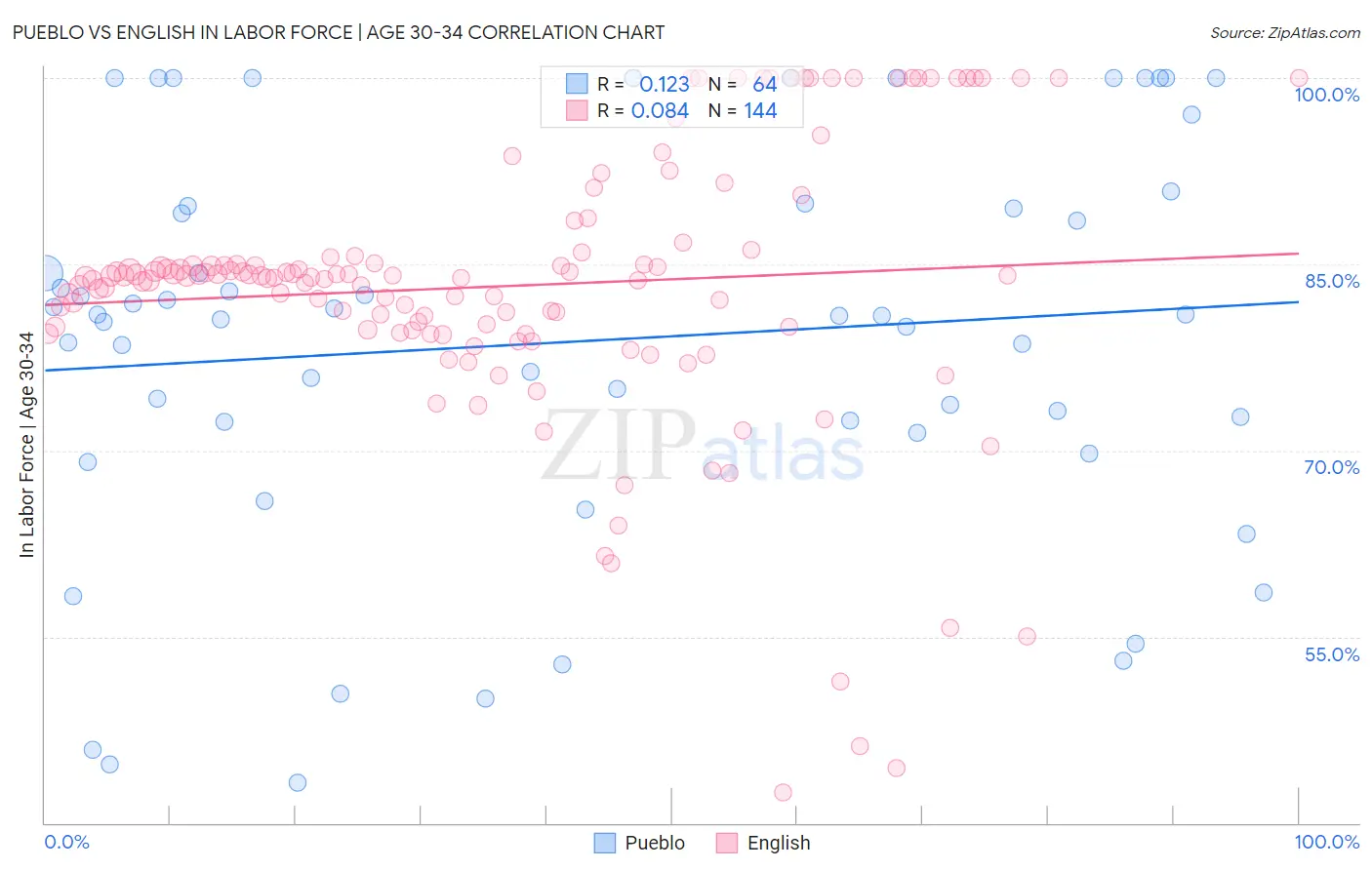 Pueblo vs English In Labor Force | Age 30-34