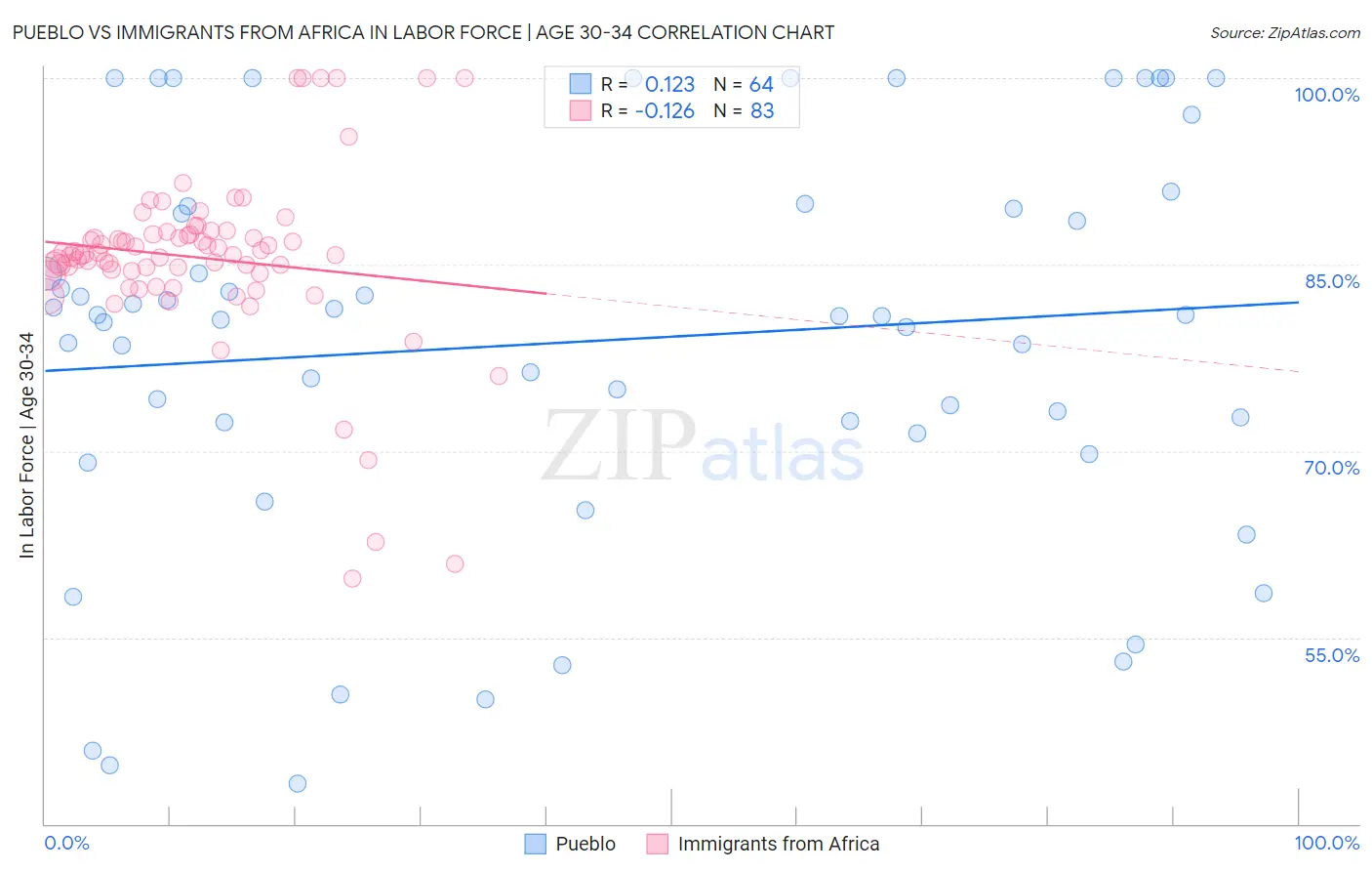 Pueblo vs Immigrants from Africa In Labor Force | Age 30-34