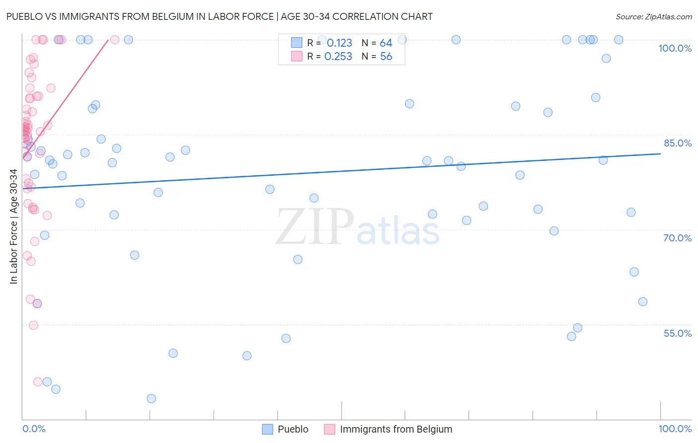 Pueblo vs Immigrants from Belgium In Labor Force | Age 30-34