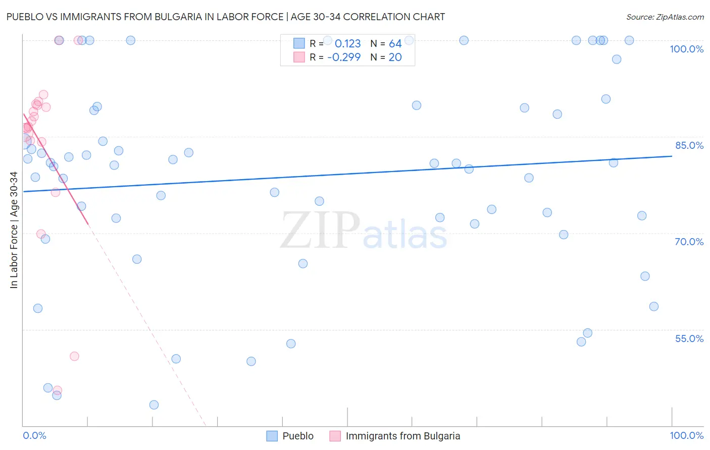 Pueblo vs Immigrants from Bulgaria In Labor Force | Age 30-34