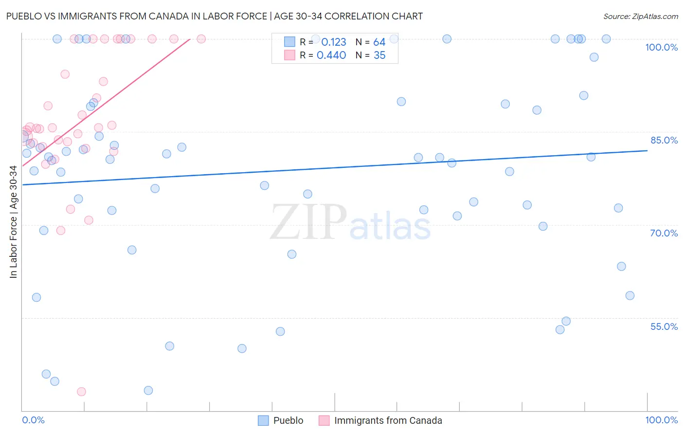 Pueblo vs Immigrants from Canada In Labor Force | Age 30-34