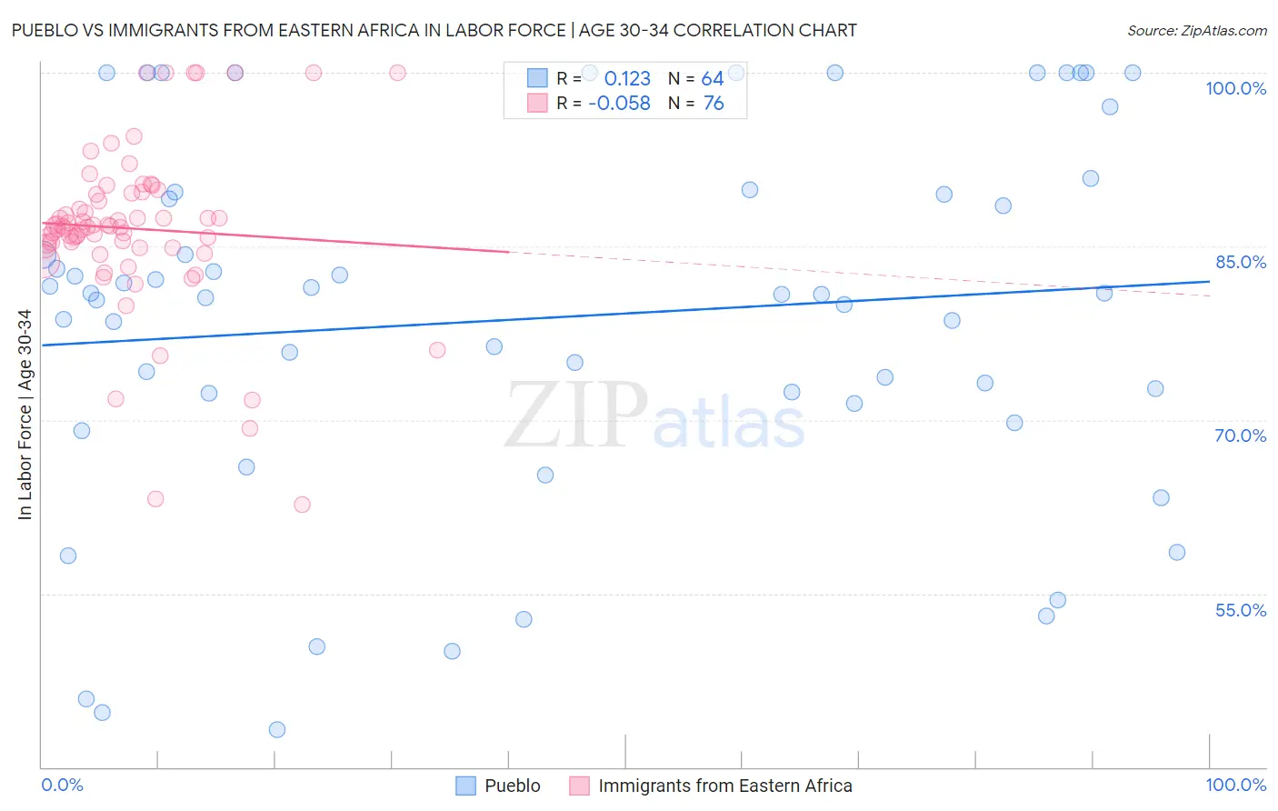 Pueblo vs Immigrants from Eastern Africa In Labor Force | Age 30-34