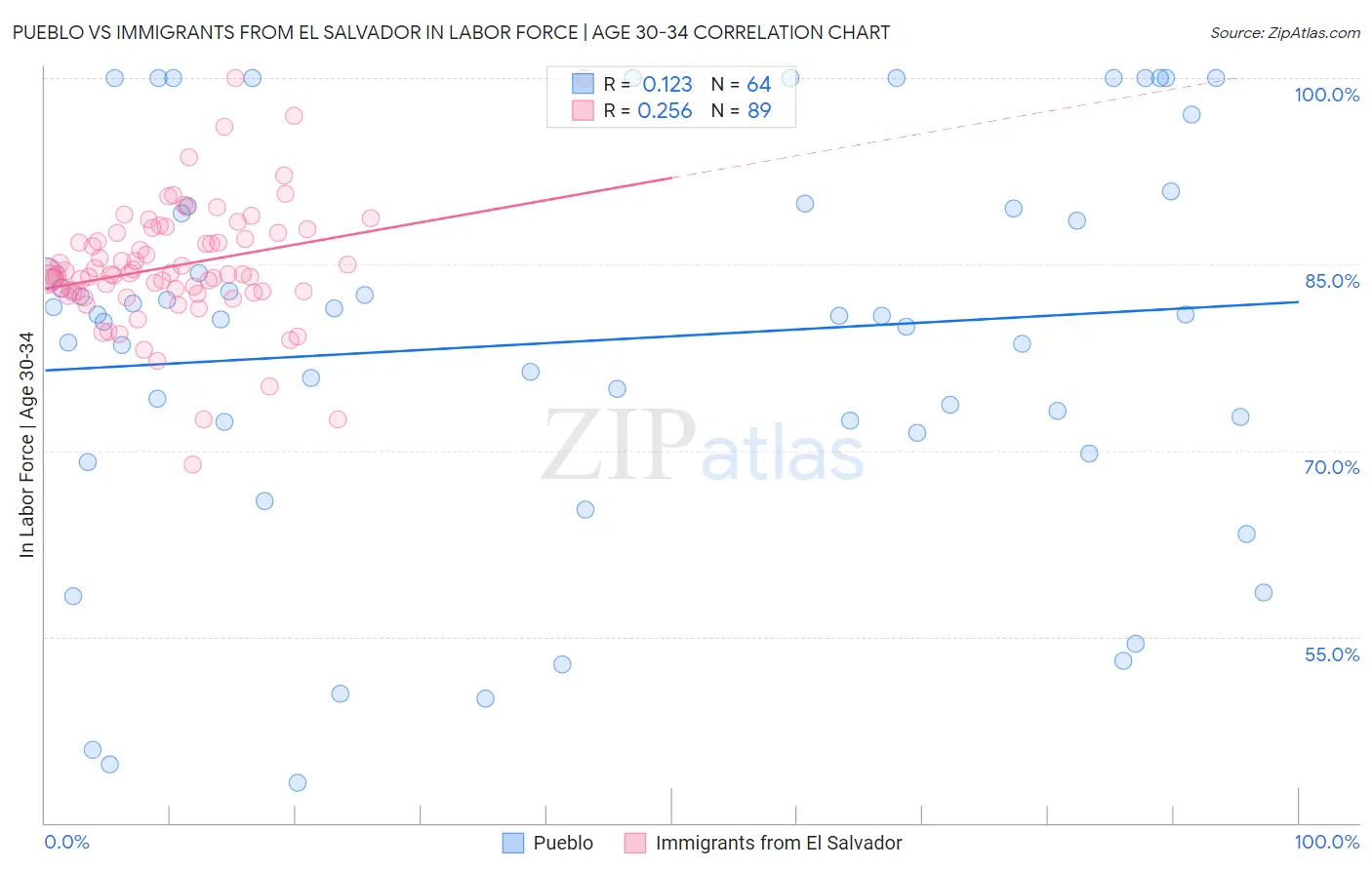 Pueblo vs Immigrants from El Salvador In Labor Force | Age 30-34