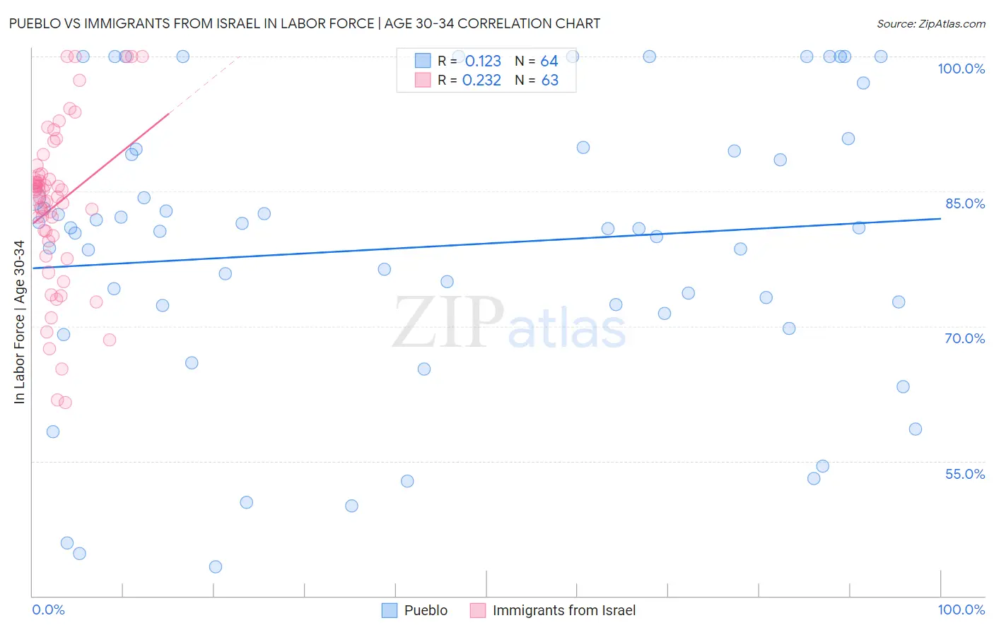 Pueblo vs Immigrants from Israel In Labor Force | Age 30-34