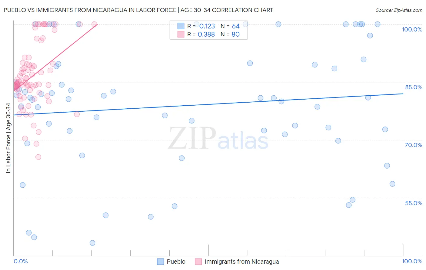 Pueblo vs Immigrants from Nicaragua In Labor Force | Age 30-34