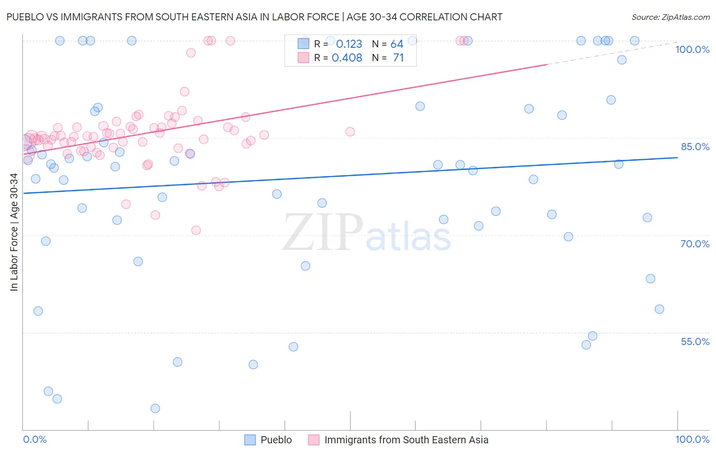 Pueblo vs Immigrants from South Eastern Asia In Labor Force | Age 30-34