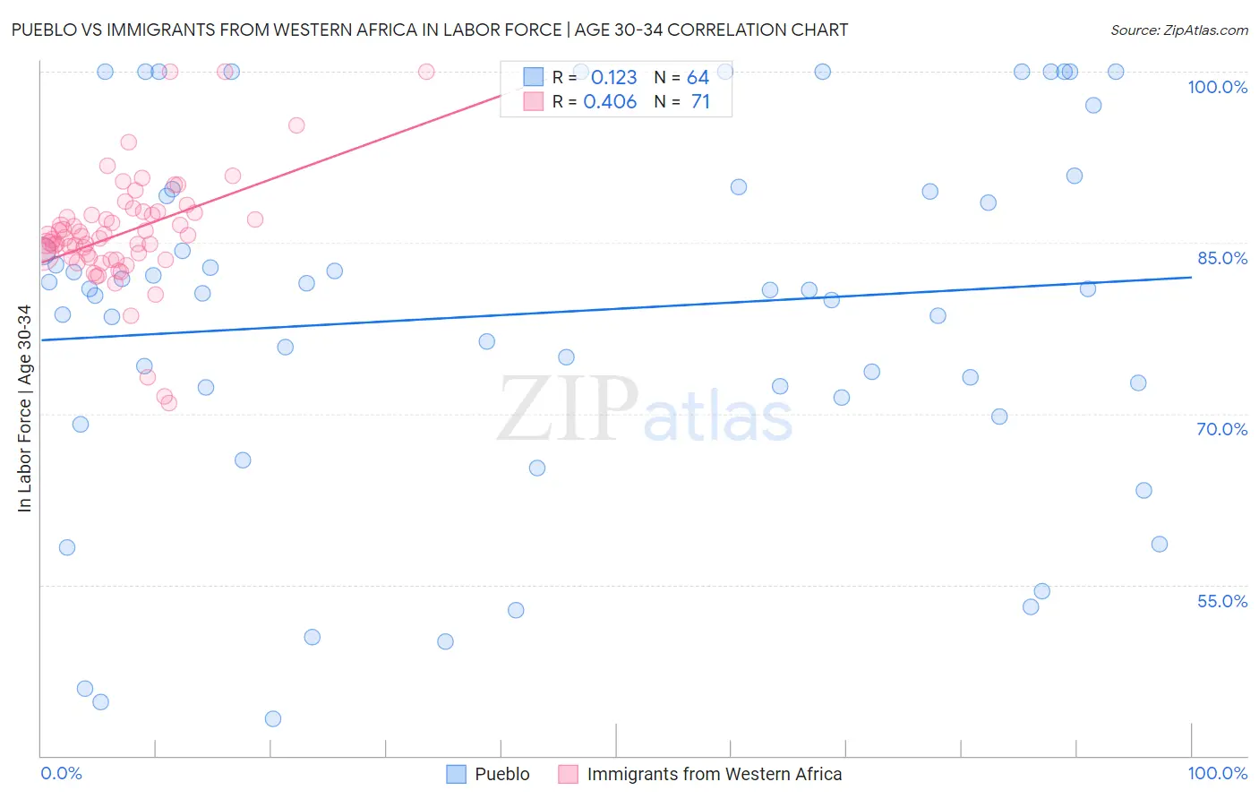 Pueblo vs Immigrants from Western Africa In Labor Force | Age 30-34