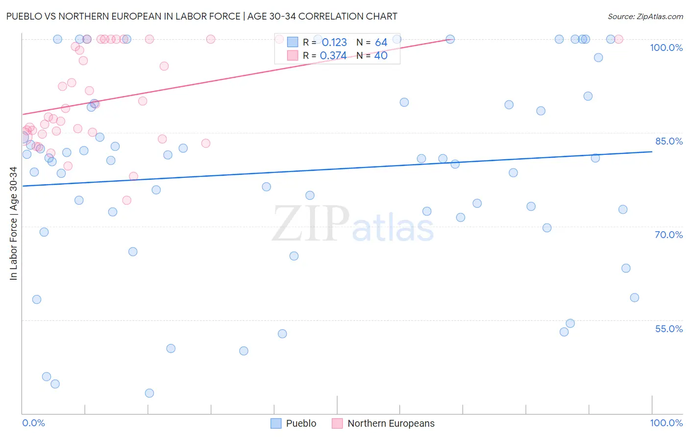 Pueblo vs Northern European In Labor Force | Age 30-34